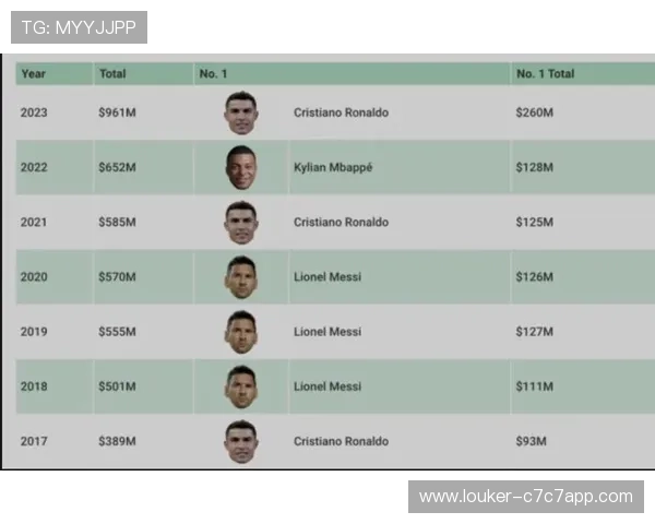 2025年足坛年薪最高十大球星排名揭晓超越梅西C罗的新晋巨星现身